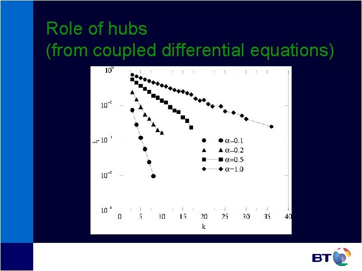 Role of hubs (from coupled differential equations) Role of hubs (from coupled differential equations)