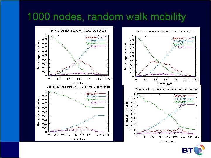 1000 nodes, random walk mobility 1000 nodes, random walk mobility