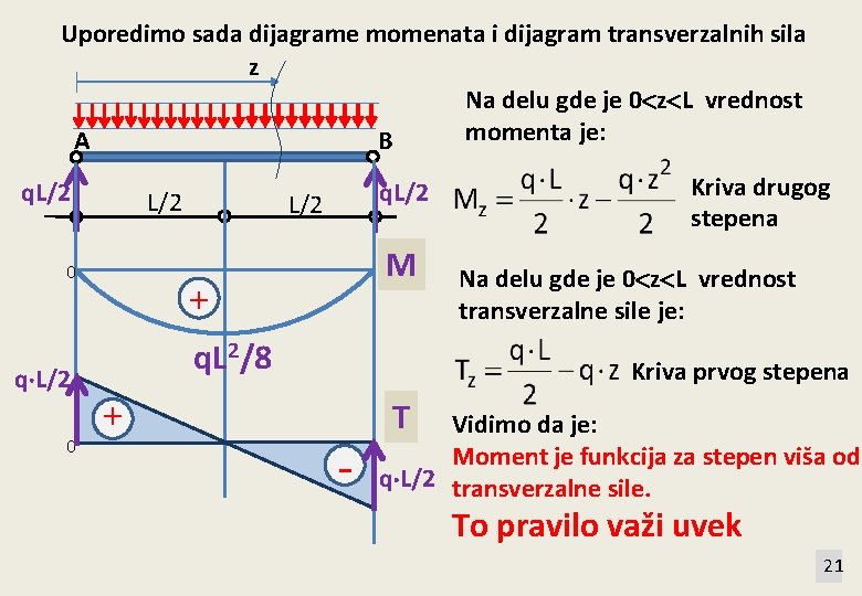 Uporedimo sada dijagrame momenata i dijagram transverzalnih sila z Na delu gde je 0
