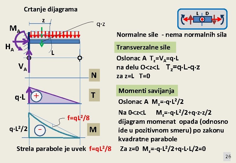 Crtanje dijagrama L z MA q z Normalne sile - nema normalnih sila HA