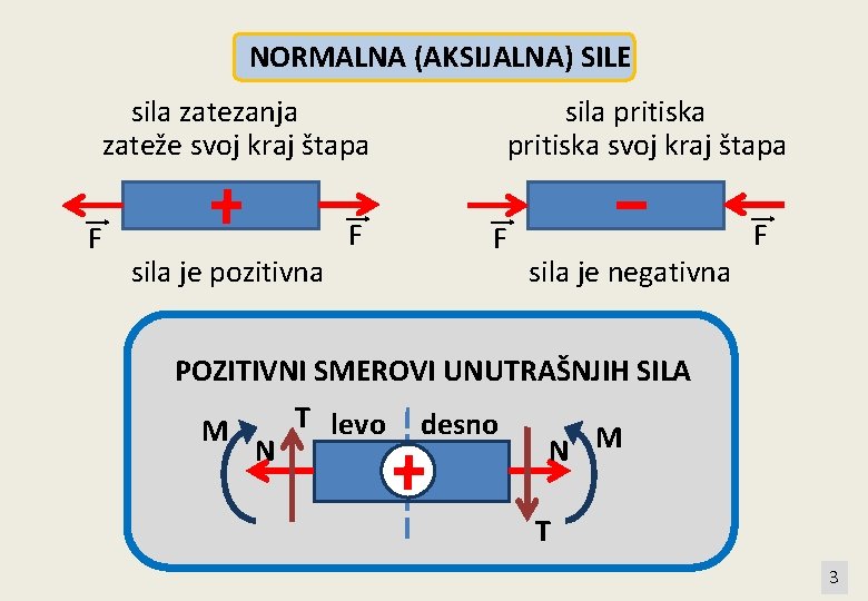 NORMALNA (AKSIJALNA) SILE sila pritiska svoj kraj štapa sila zatezanja zateže svoj kraj štapa