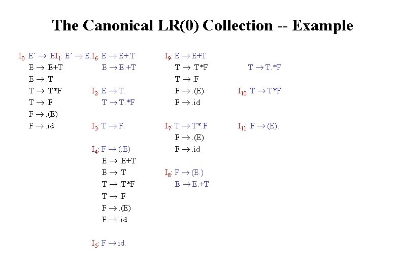 The Canonical LR(0) Collection -- Example I 0: E’ . EI 1: E’ E.