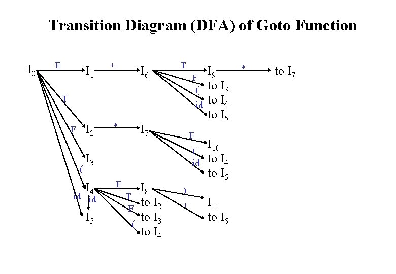 Transition Diagram (DFA) of Goto Function I 0 E I 1 + I 6