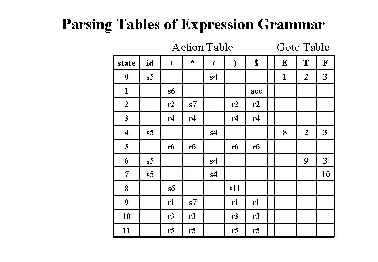 Parsing Tables of Expression Grammar Action Table state id 0 s 5 + *