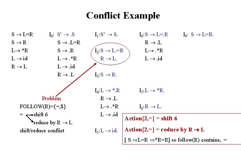 Conflict Example S L=R S R L *R L id R L I 0: