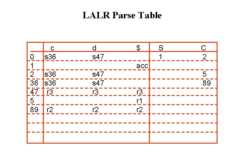 LALR Parse Table c s 36 0 1 2 s 36 36 s 36