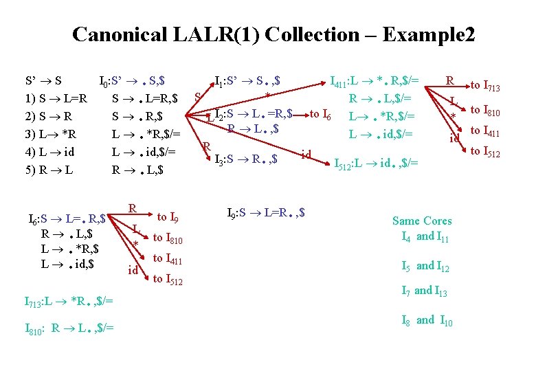 Canonical LALR(1) Collection – Example 2 S’ S 1) S L=R 2) S R