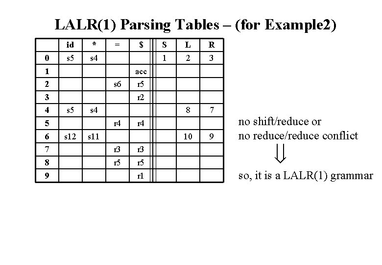 LALR(1) Parsing Tables – (for Example 2) 0 1 2 3 4 5 6