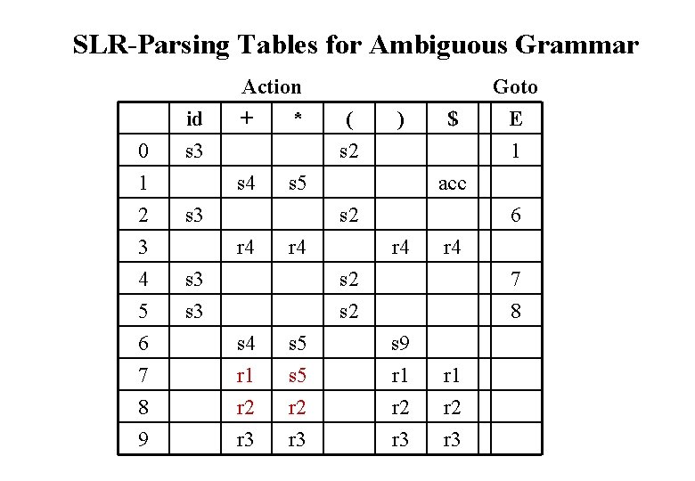 SLR-Parsing Tables for Ambiguous Grammar 0 1 2 3 4 5 6 7 8