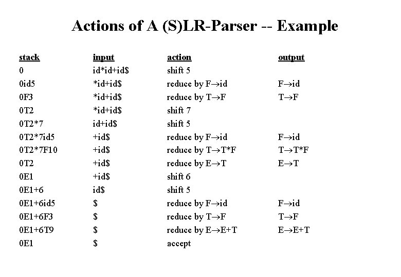 Actions of A (S)LR-Parser -- Example stack 0 0 id 5 0 F 3