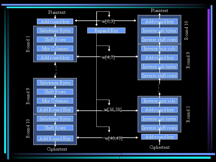 Expand Key Inverse shift rows Mix Columns Inverse mix cols w[4, 7] . .