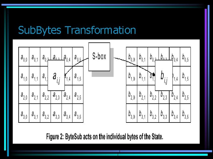 Sub. Bytes Transformation 