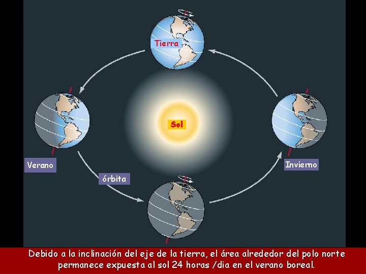 Tierra Sol Invierno Verano órbita Debido a la inclinación del eje de la tierra,