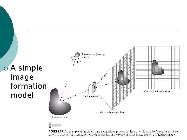 ¡ A simple image formation model 