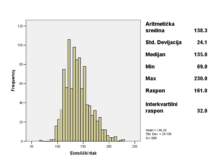 Aritmetička sredina Std. Devijacija Medijan 138. 3 24. 1 135. 0 Min 69. 0