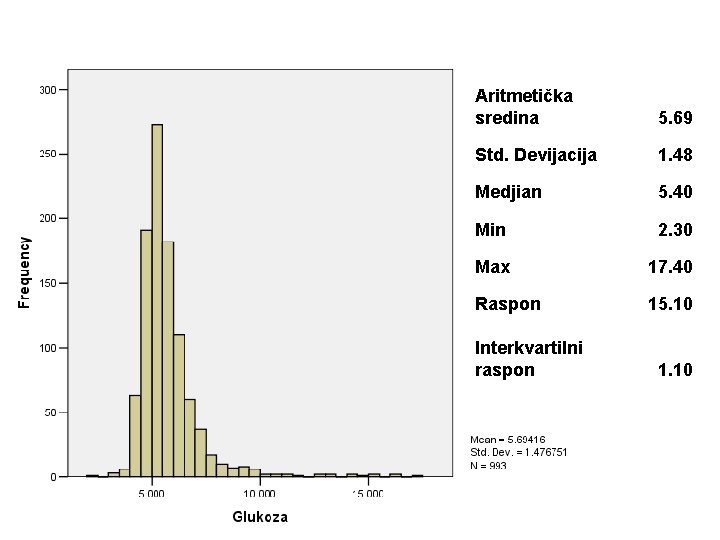 Aritmetička sredina 5. 69 Std. Devijacija 1. 48 Medjian 5. 40 Min 2. 30