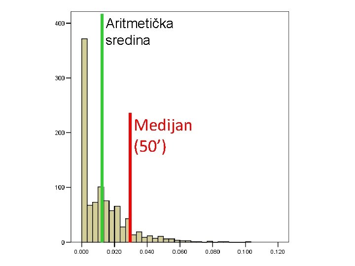 Aritmetička sredina Medijan (50’) 