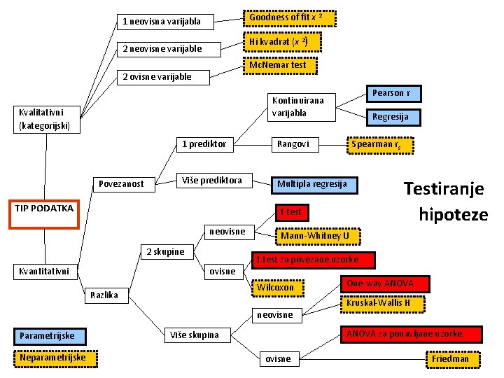 Goodness of fit x 2 1 neovisna varijabla Hi kvadrat (x 2) 2 neovisne