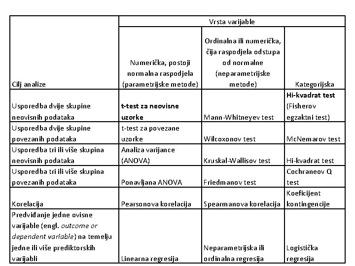 Vrsta varijable Cilj analize Ordinalna ili numerička, čija raspodjela odstupa Numerička, postoji od normalne