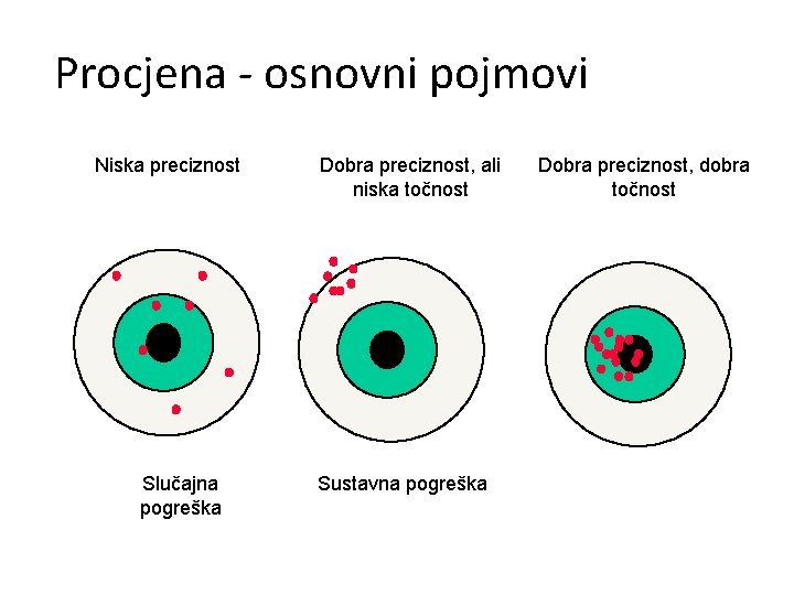 Procjena - osnovni pojmovi Niska preciznost Slučajna pogreška Dobra preciznost, ali niska točnost Sustavna