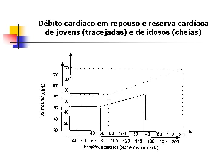 Débito cardíaco em repouso e reserva cardíaca de jovens (tracejadas) e de idosos (cheias) Débito cardíaco em repouso e reserva cardíaca de jovens (tracejadas) e de idosos (cheias)