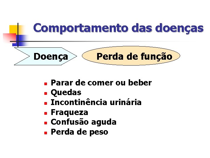 Comportamento das doenças Doença n n n Perda de função Parar de comer ou Comportamento das doenças Doença n n n Perda de função Parar de comer ou