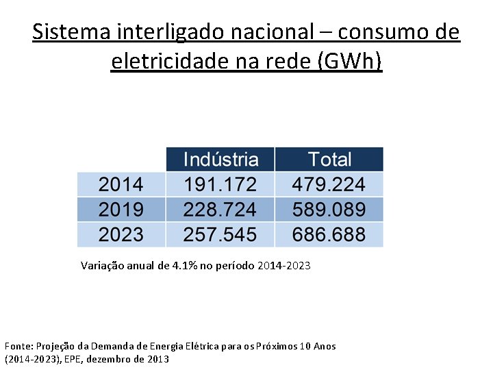Sistema interligado nacional – consumo de eletricidade na rede (GWh) Variação anual de 4.