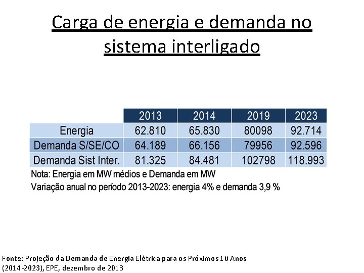 Carga de energia e demanda no sistema interligado Fonte: Projeção da Demanda de Energia