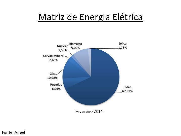 Matriz de Energia Elétrica Fevereiro 2014 Fonte: Aneel 