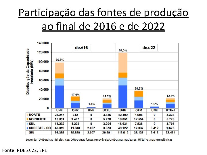 Participação das fontes de produção ao final de 2016 e de 2022 Fonte: PDE