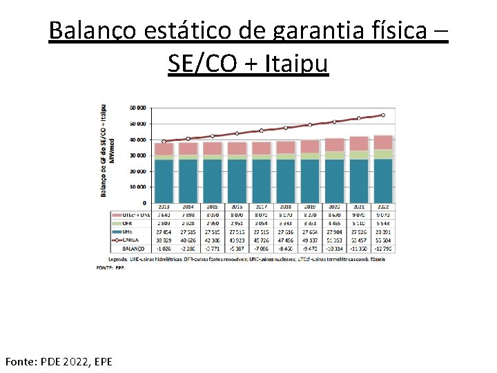 Balanço estático de garantia física – SE/CO + Itaipu Fonte: PDE 2022, EPE 