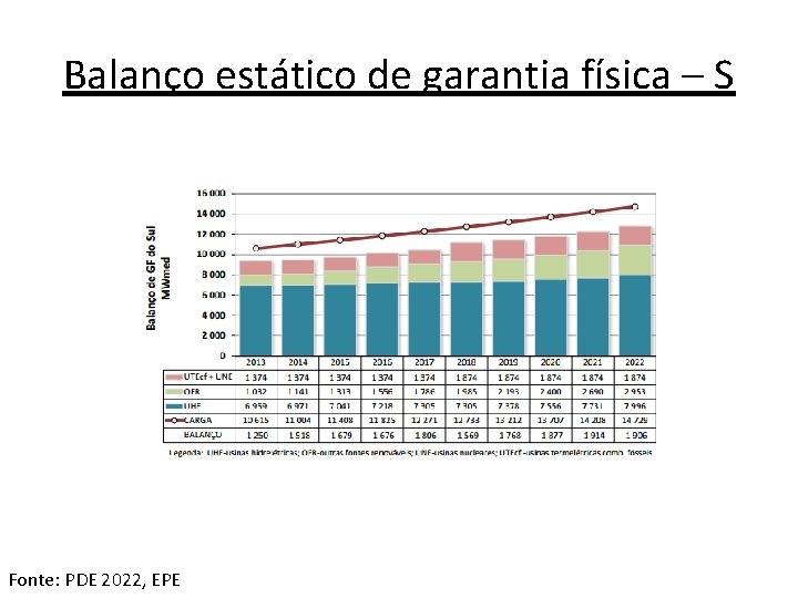 Balanço estático de garantia física – S Fonte: PDE 2022, EPE 