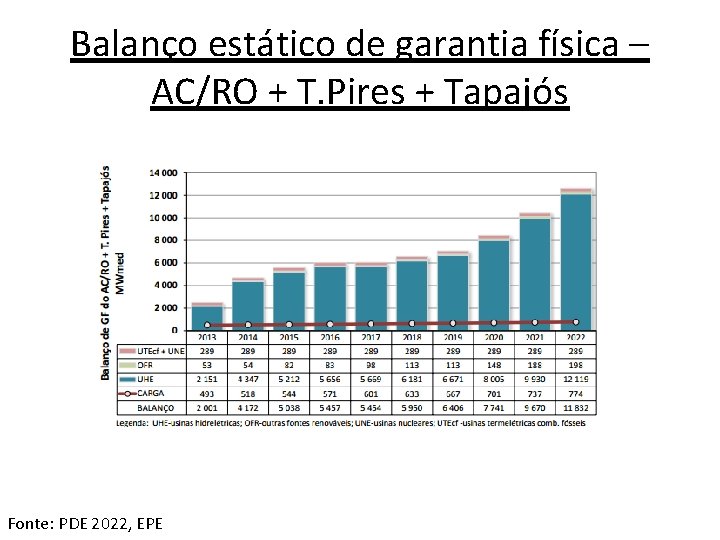 Balanço estático de garantia física – AC/RO + T. Pires + Tapajós Fonte: PDE