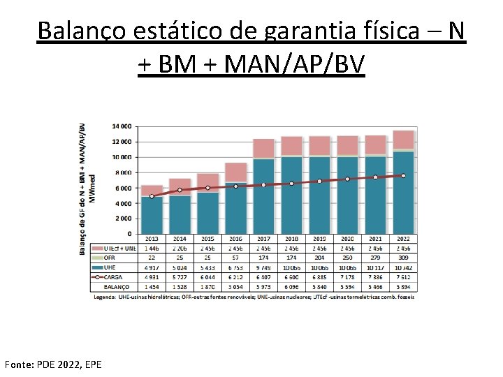 Balanço estático de garantia física – N + BM + MAN/AP/BV Fonte: PDE 2022,