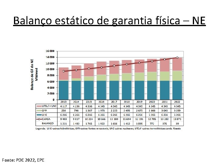 Balanço estático de garantia física – NE Fonte: PDE 2022, EPE 