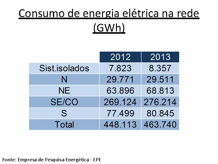 Consumo de energia elétrica na rede (GWh) Fonte: Empresa de Pesquisa Energética - EPE