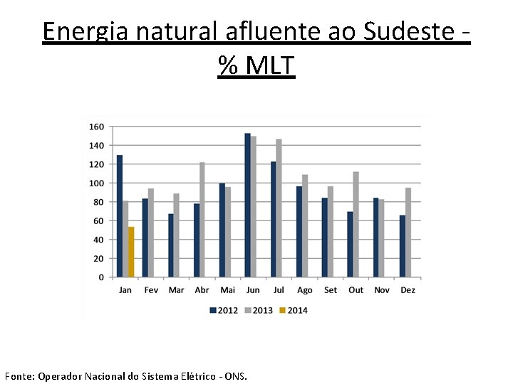 Energia natural afluente ao Sudeste - % MLT Fonte: Operador Nacional do Sistema Elétrico