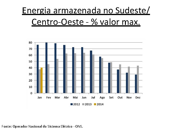 Energia armazenada no Sudeste/ Centro-Oeste - % valor max. Fonte: Operador Nacional do Sistema