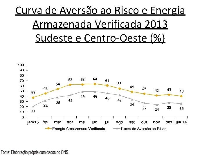 Curva de Aversão ao Risco e Energia Armazenada Verificada 2013 Sudeste e Centro-Oeste (%)