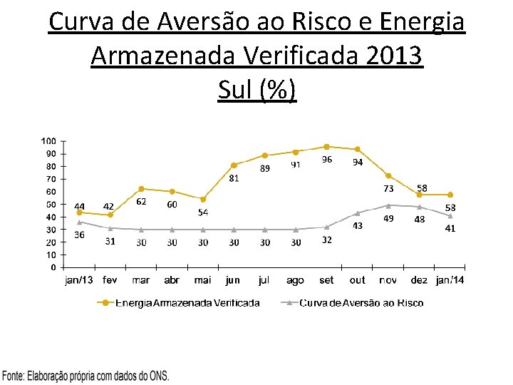 Curva de Aversão ao Risco e Energia Armazenada Verificada 2013 Sul (%) 