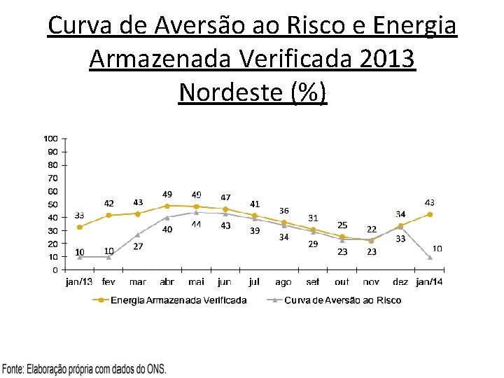 Curva de Aversão ao Risco e Energia Armazenada Verificada 2013 Nordeste (%) 