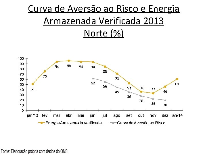 Curva de Aversão ao Risco e Energia Armazenada Verificada 2013 Norte (%) 