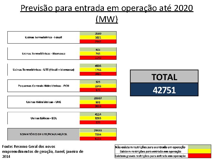Previsão para entrada em operação até 2020 (MW) Fonte: Resumo Geral dos novos empreendimentos