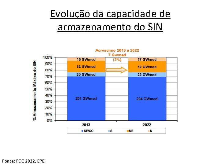 Evolução da capacidade de armazenamento do SIN Fonte: PDE 2022, EPE 