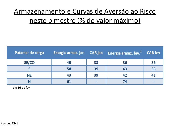 Armazenamento e Curvas de Aversão ao Risco neste bimestre (% do valor máximo) ¹