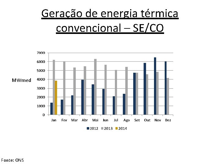 Geração de energia térmica convencional – SE/CO MWmed Fonte: ONS 