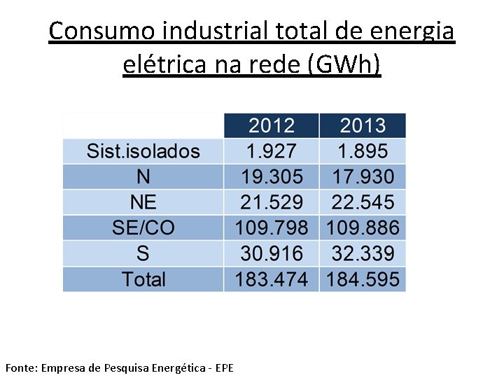 Consumo industrial total de energia elétrica na rede (GWh) Fonte: Empresa de Pesquisa Energética