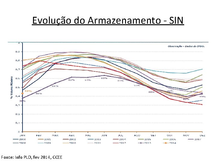 Evolução do Armazenamento - SIN Fonte: Info PLD, fev 2014, CCEE 