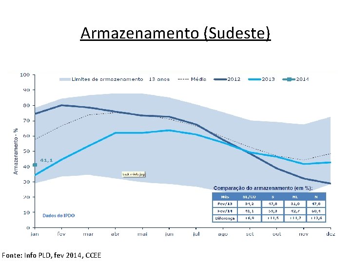 Armazenamento (Sudeste) Fonte: Info PLD, fev 2014, CCEE 