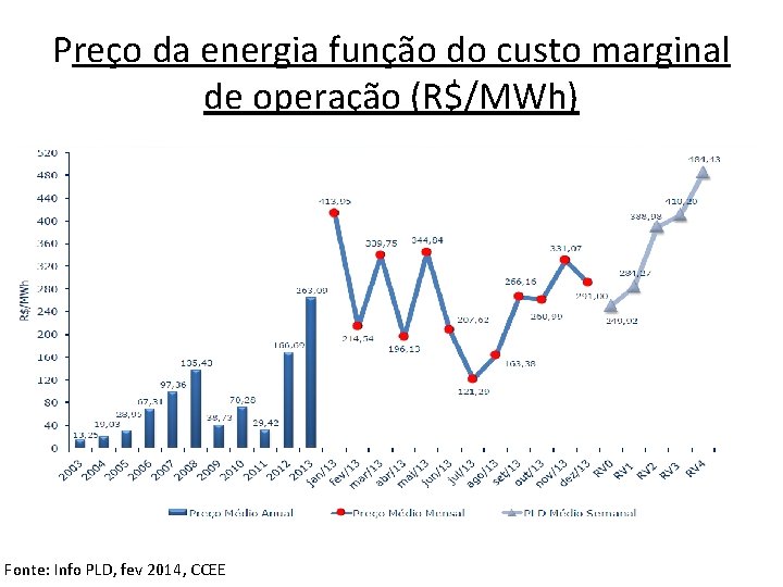 Preço da energia função do custo marginal de operação (R$/MWh) Fonte: Info PLD, fev